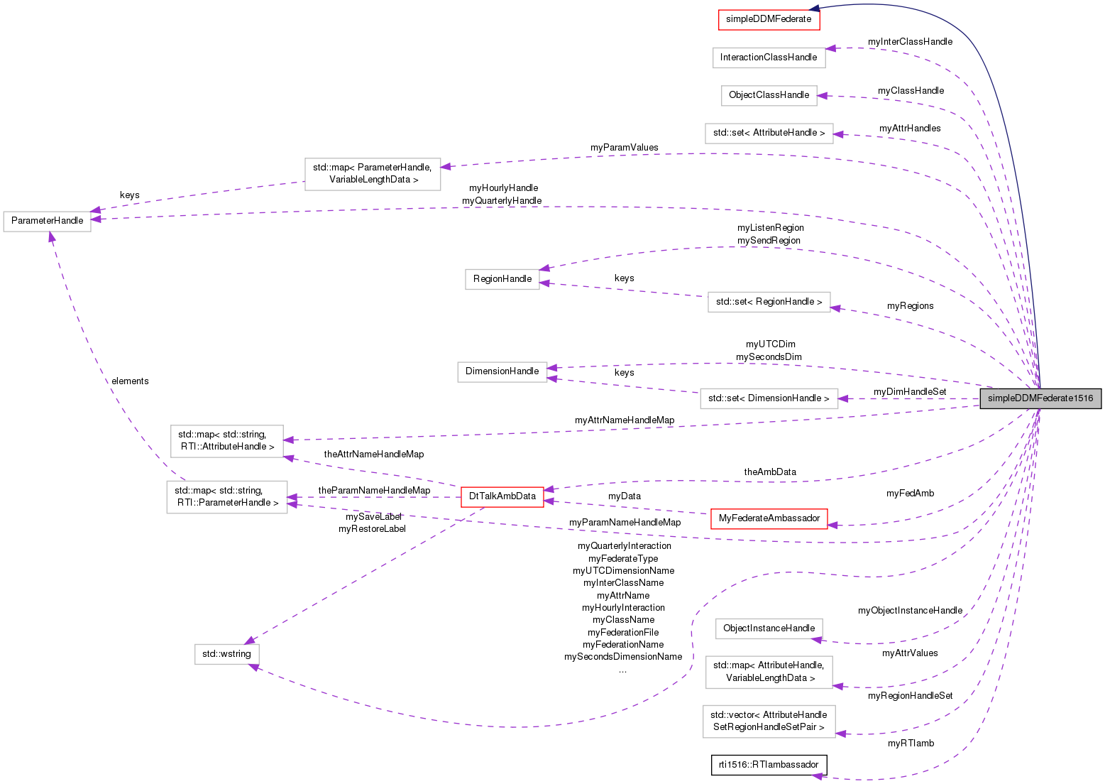 Collaboration graph