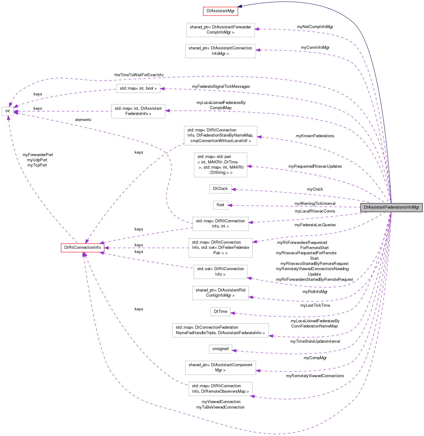 Collaboration graph