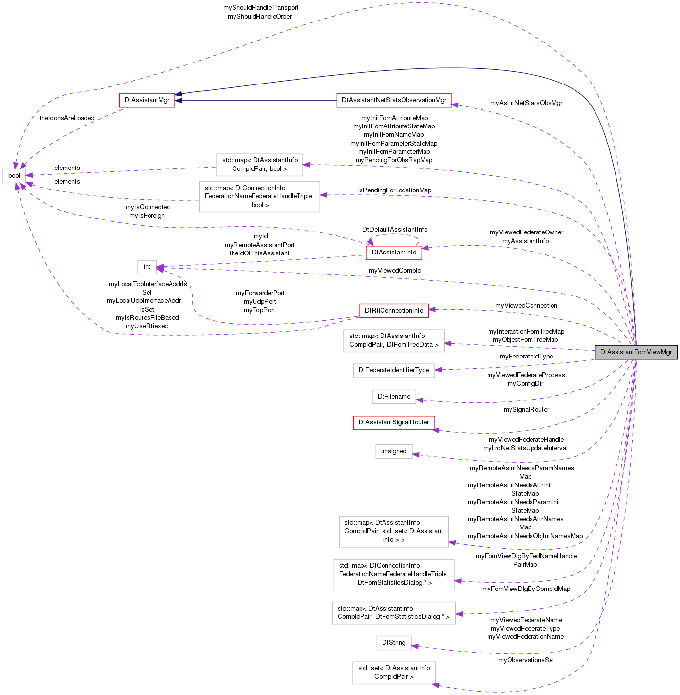 Collaboration graph