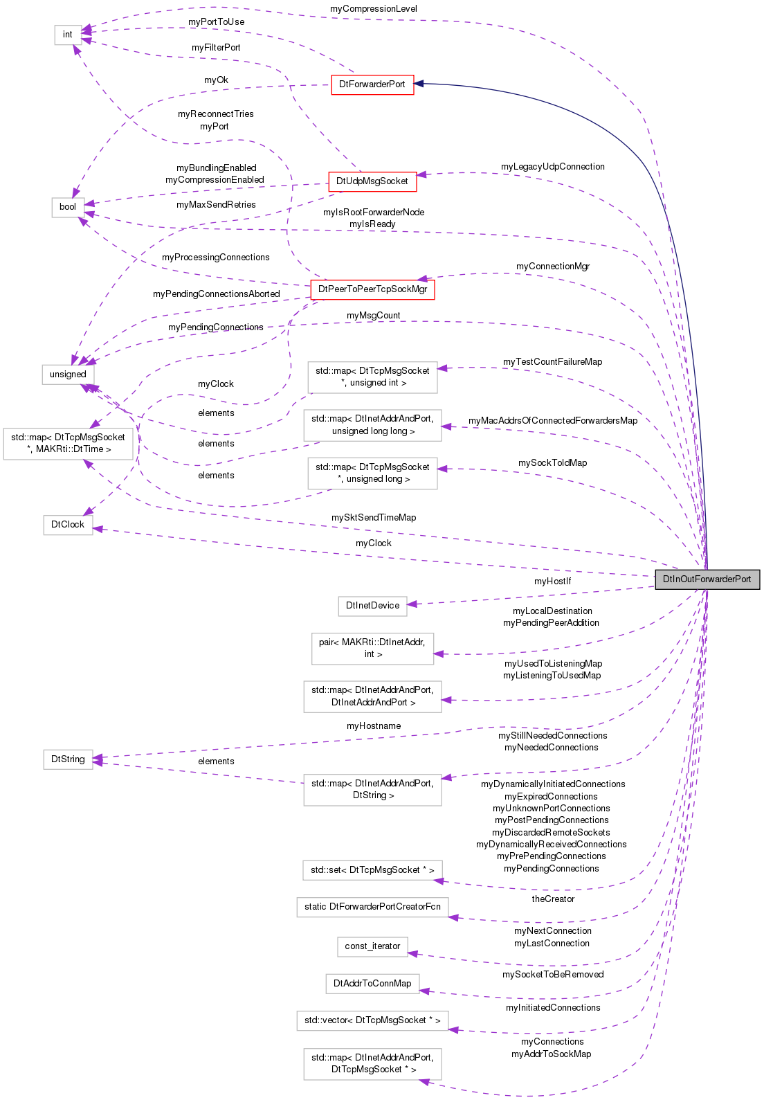 Collaboration graph