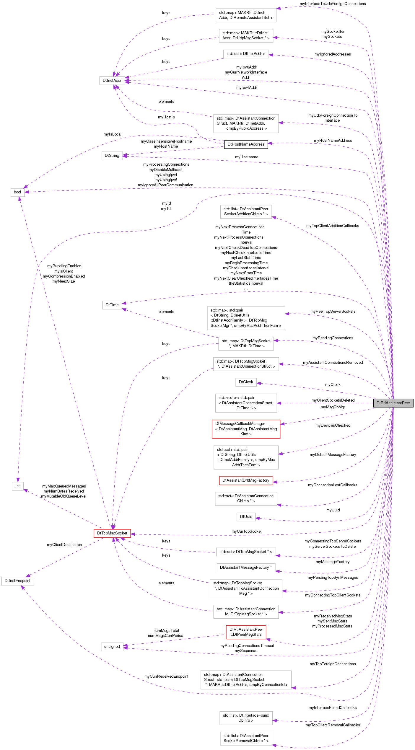 Collaboration graph