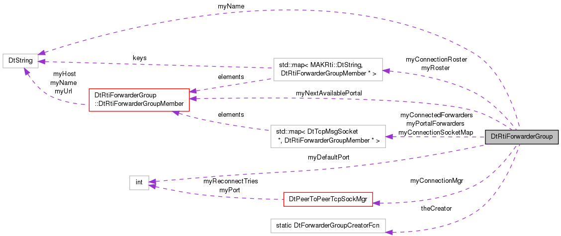 Collaboration graph