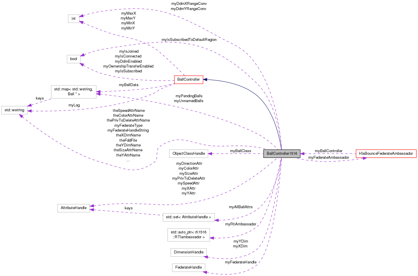 Collaboration graph