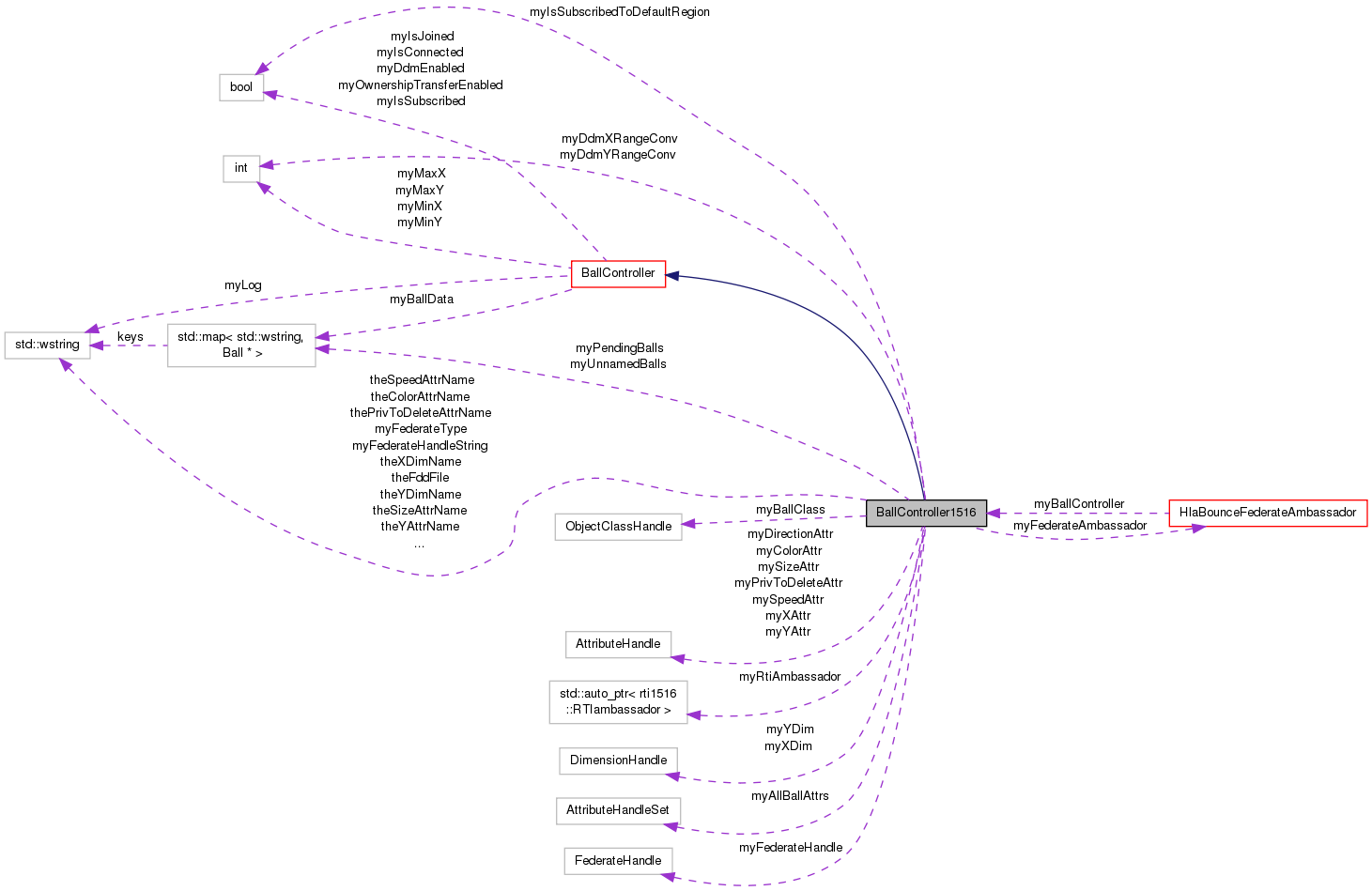 Collaboration graph
