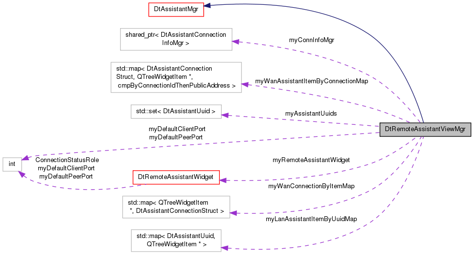 Collaboration graph
