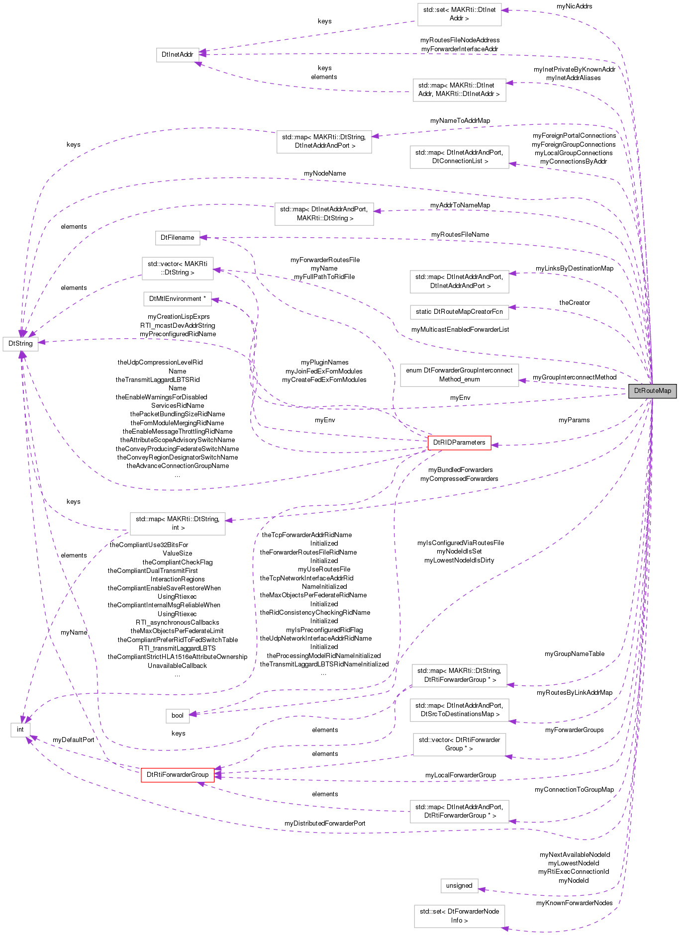 Collaboration graph