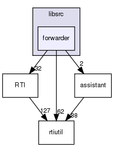 /exports/nfedora7-1/nightly/docs/makRti.tot/libsrc/forwarder/