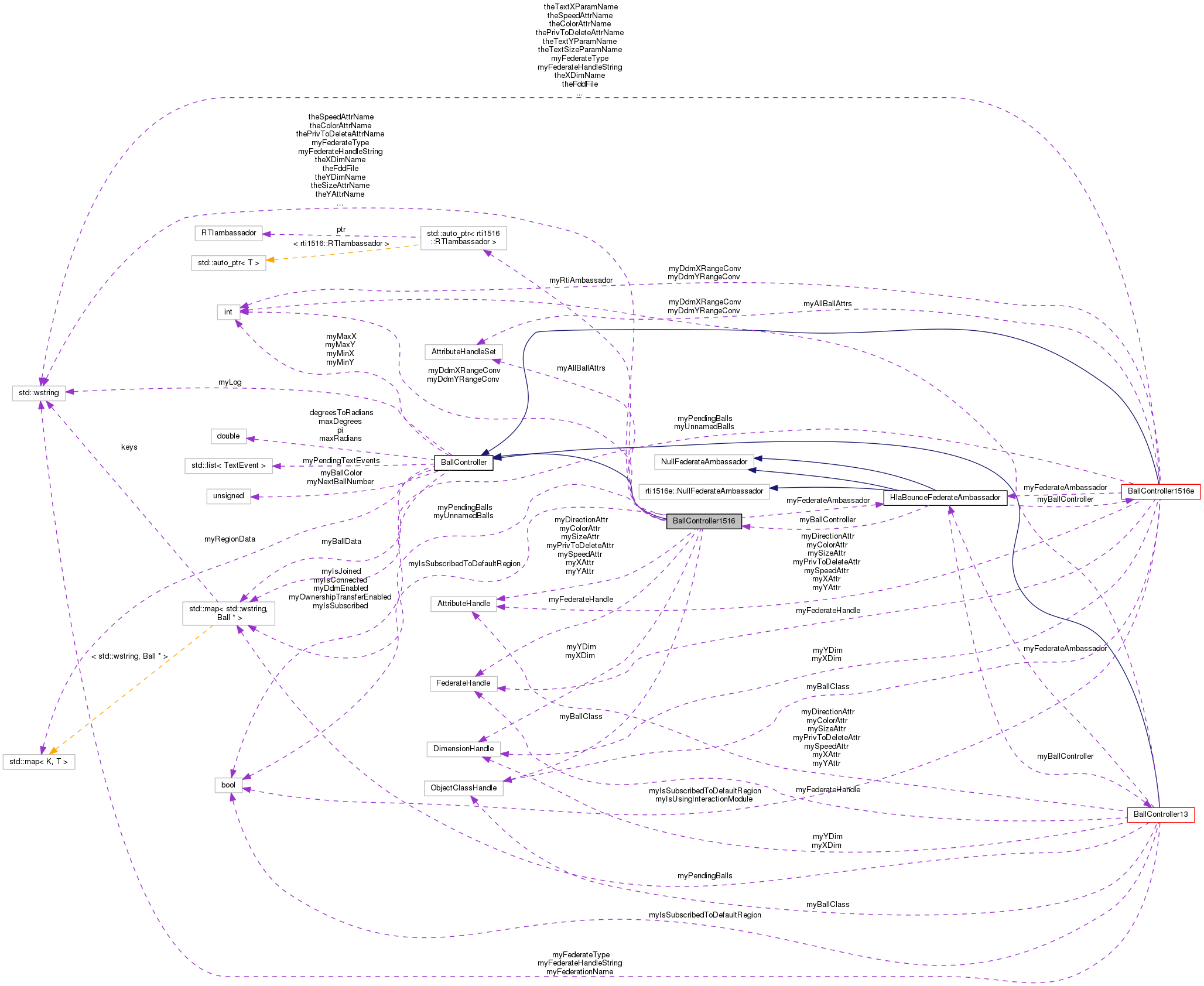 Collaboration graph