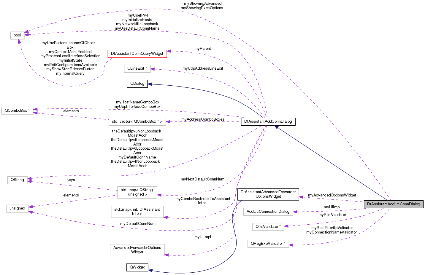 Collaboration graph