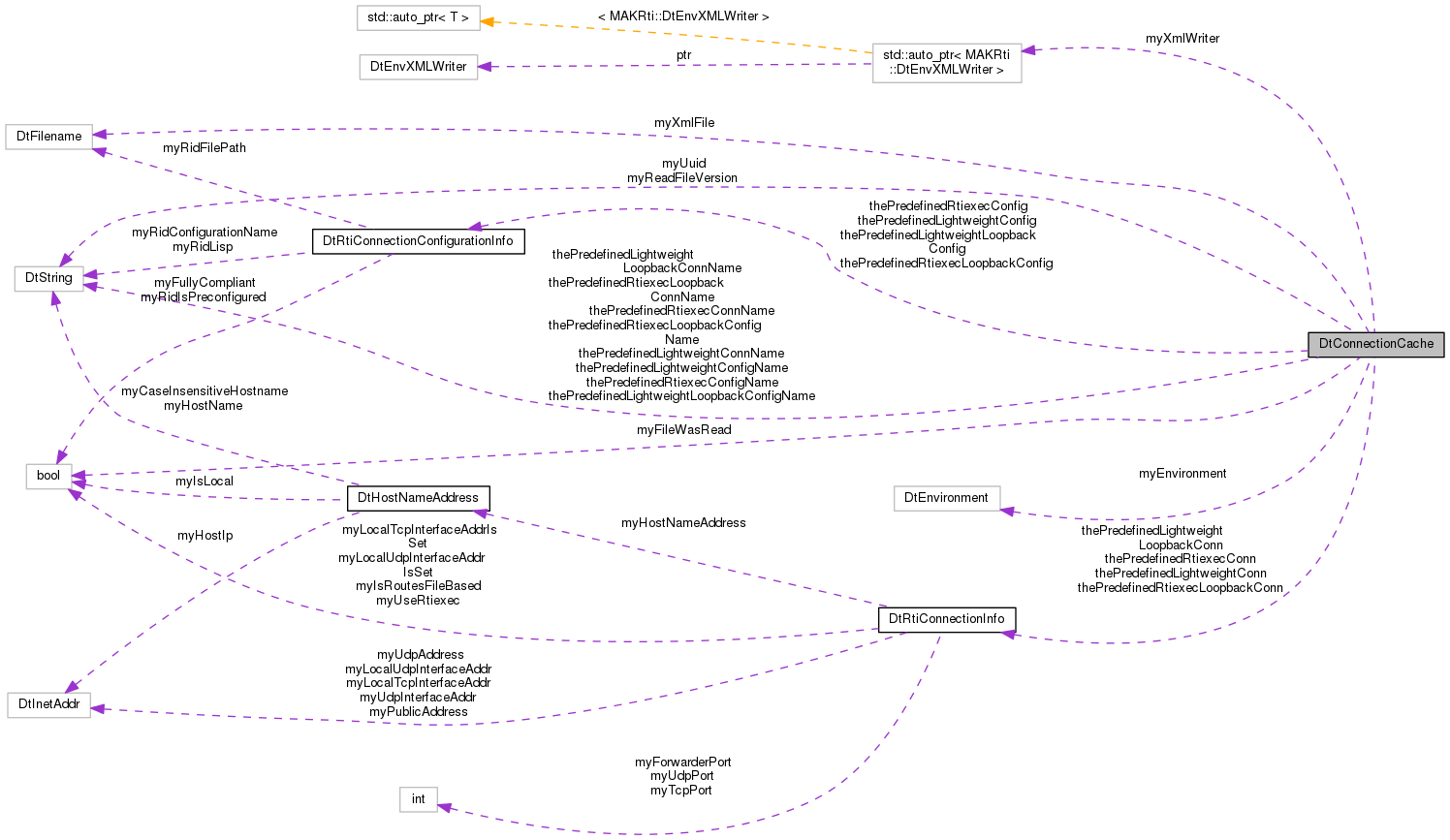 Collaboration graph