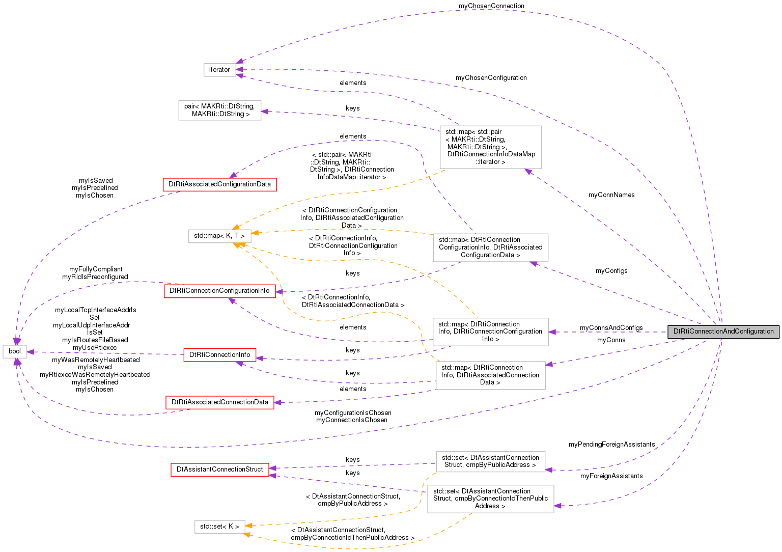 Collaboration graph