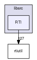 RTI