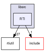 RTI
