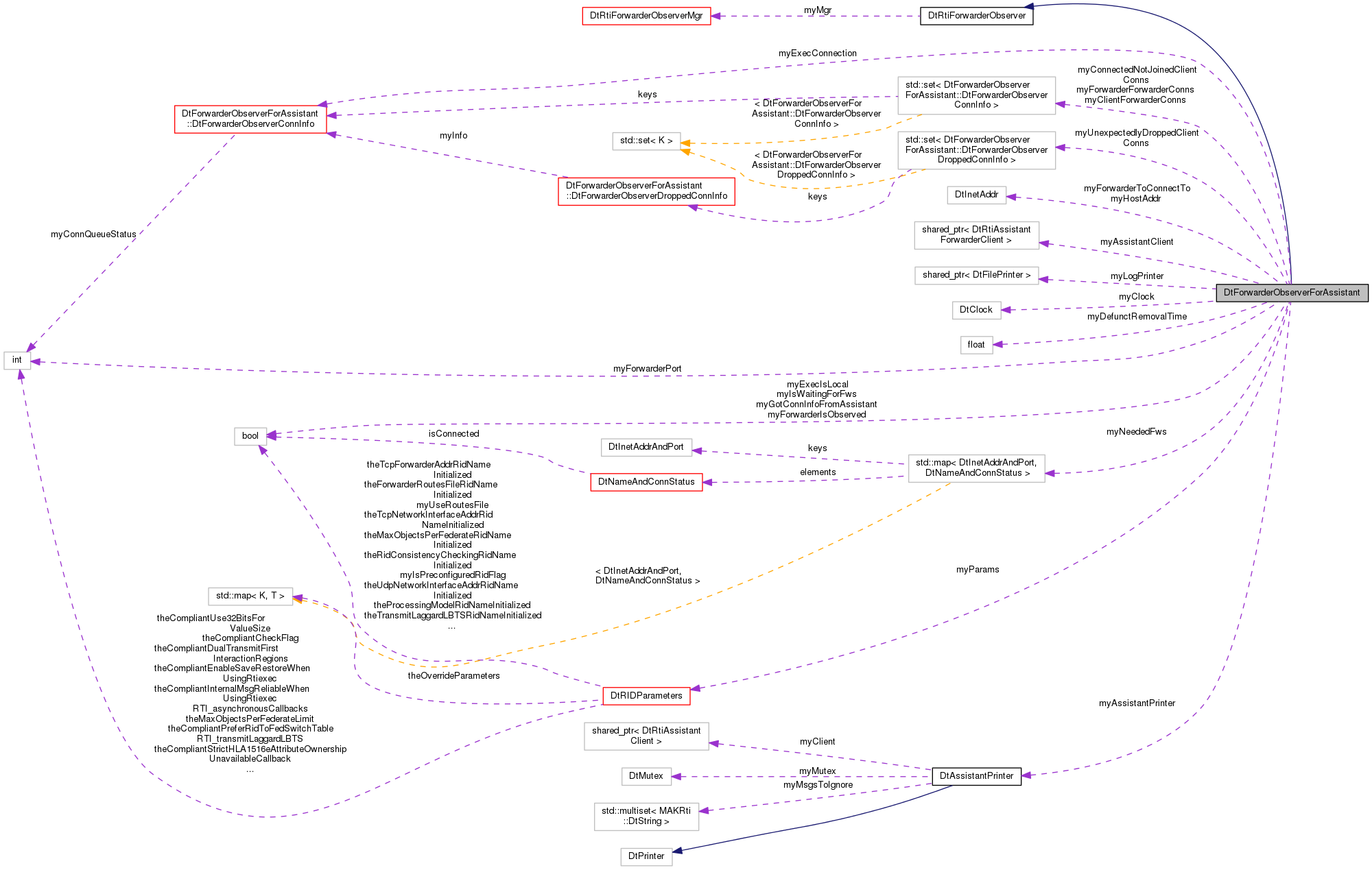 Collaboration graph