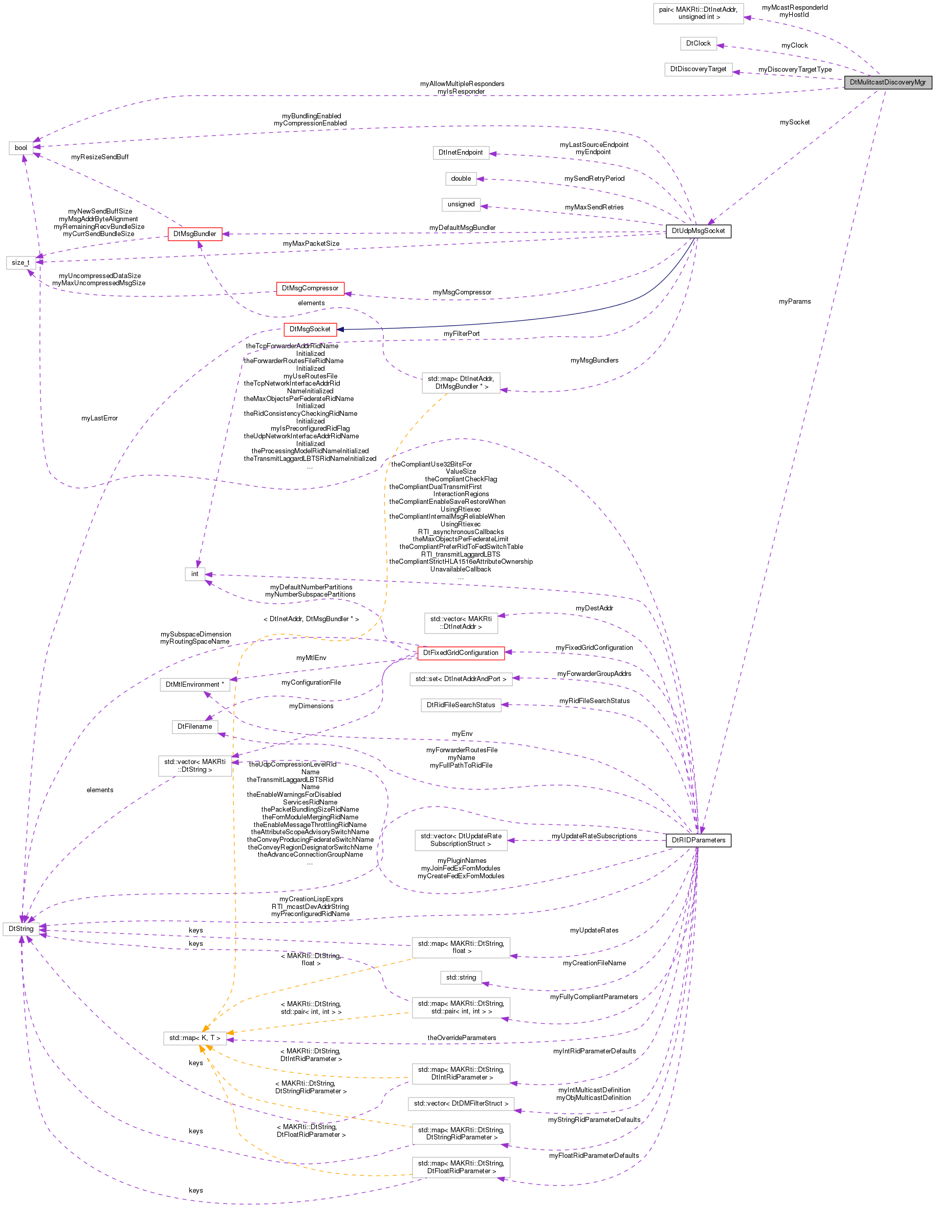Collaboration graph