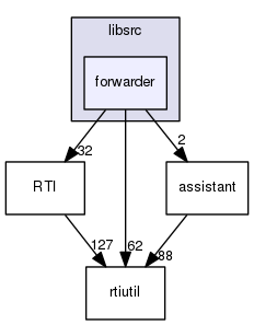 forwarder