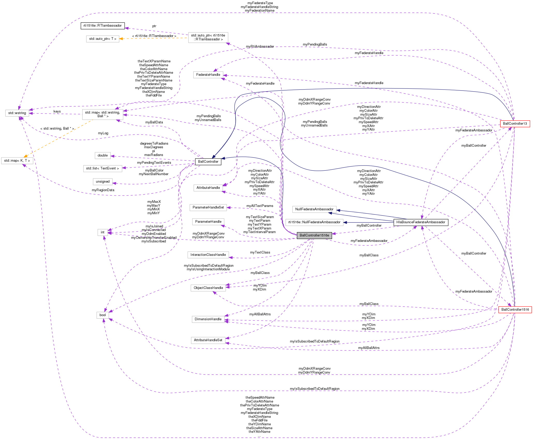 Collaboration graph