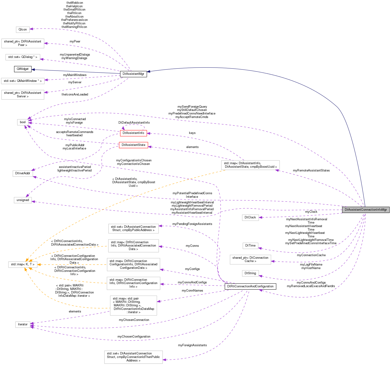 Collaboration graph