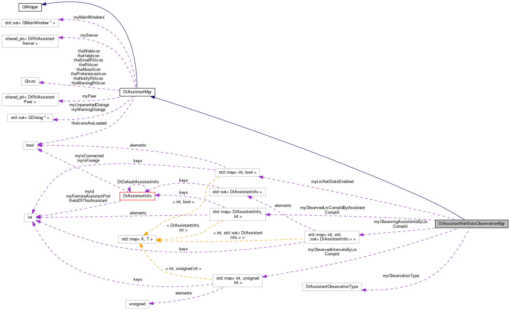 Collaboration graph