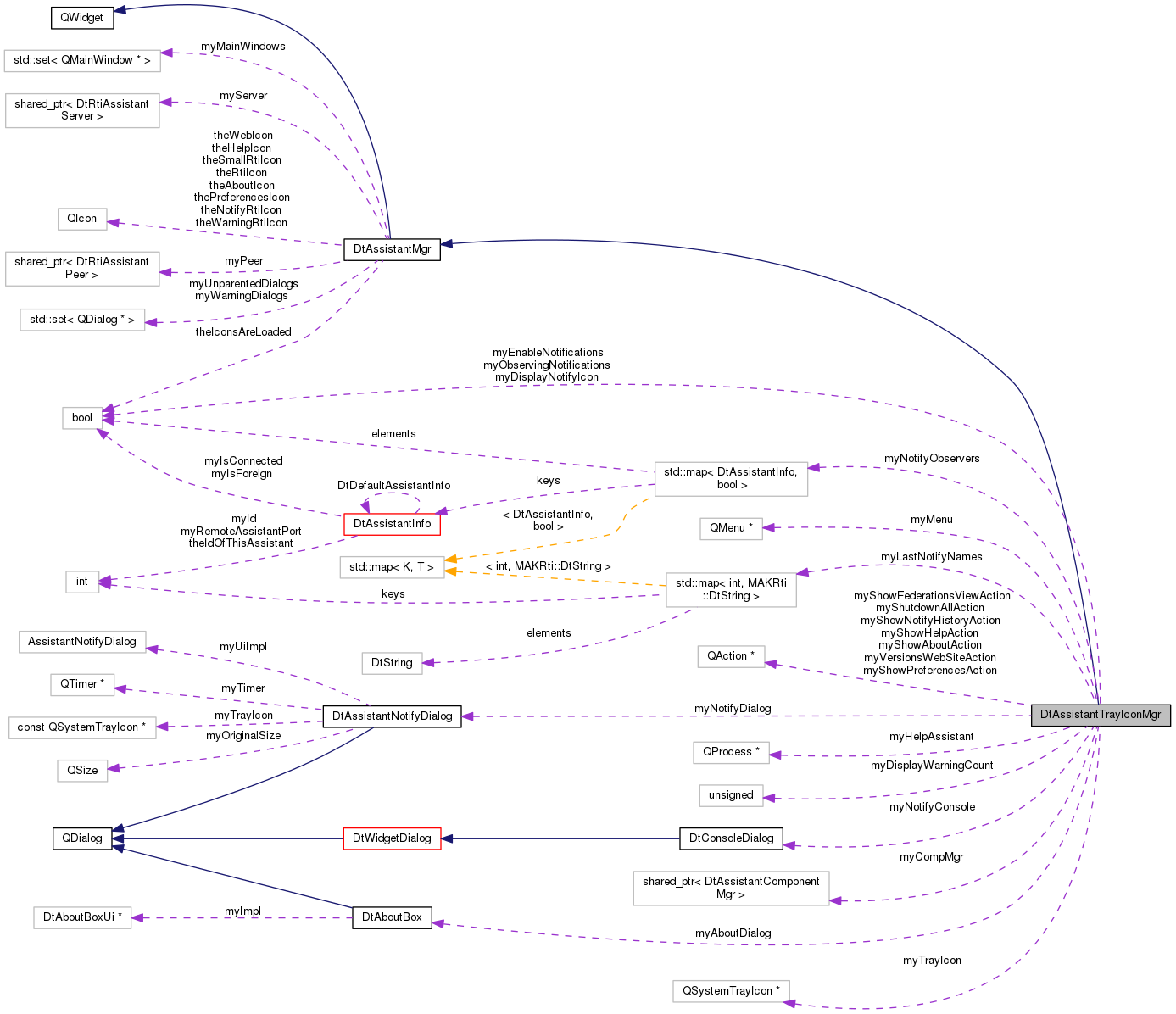 Collaboration graph