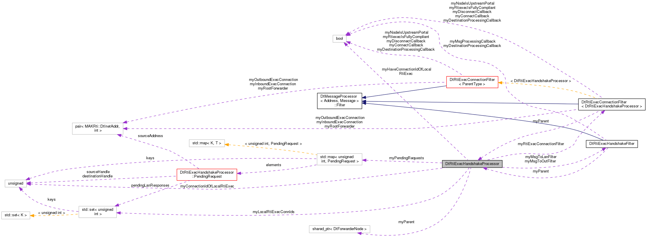 Collaboration graph