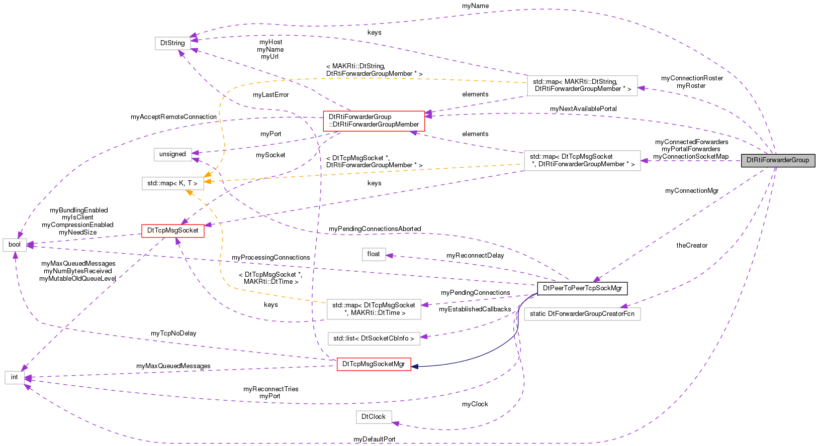 Collaboration graph