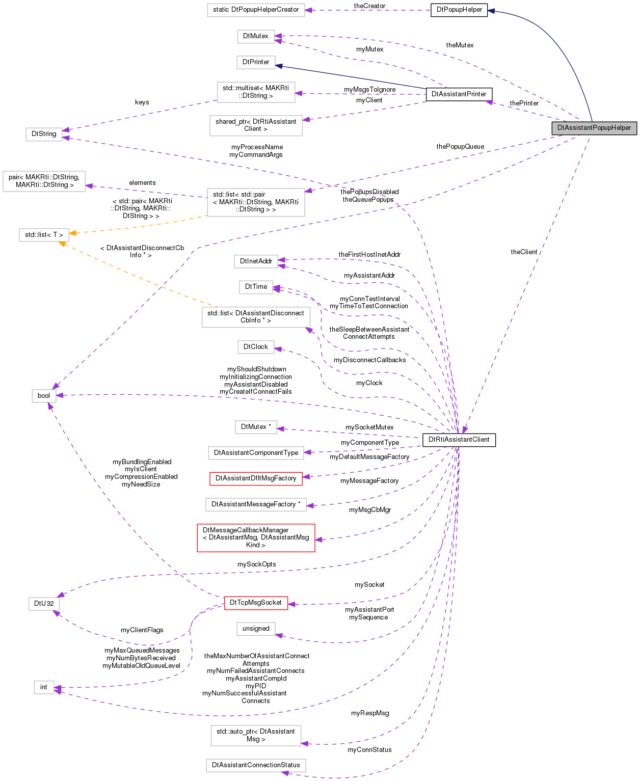 Collaboration graph