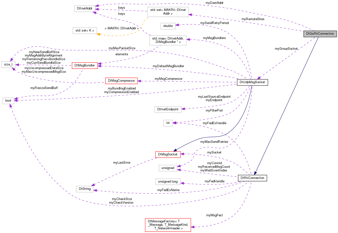Collaboration graph