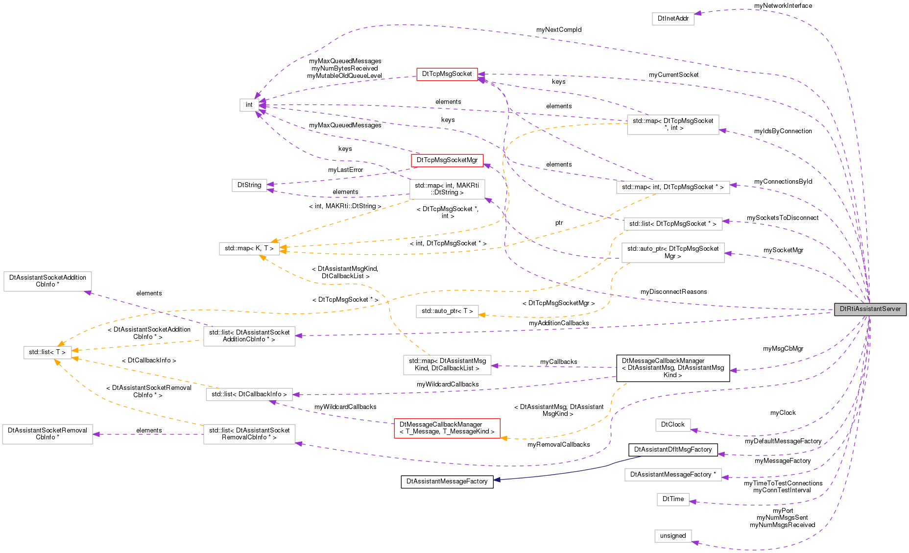 Collaboration graph