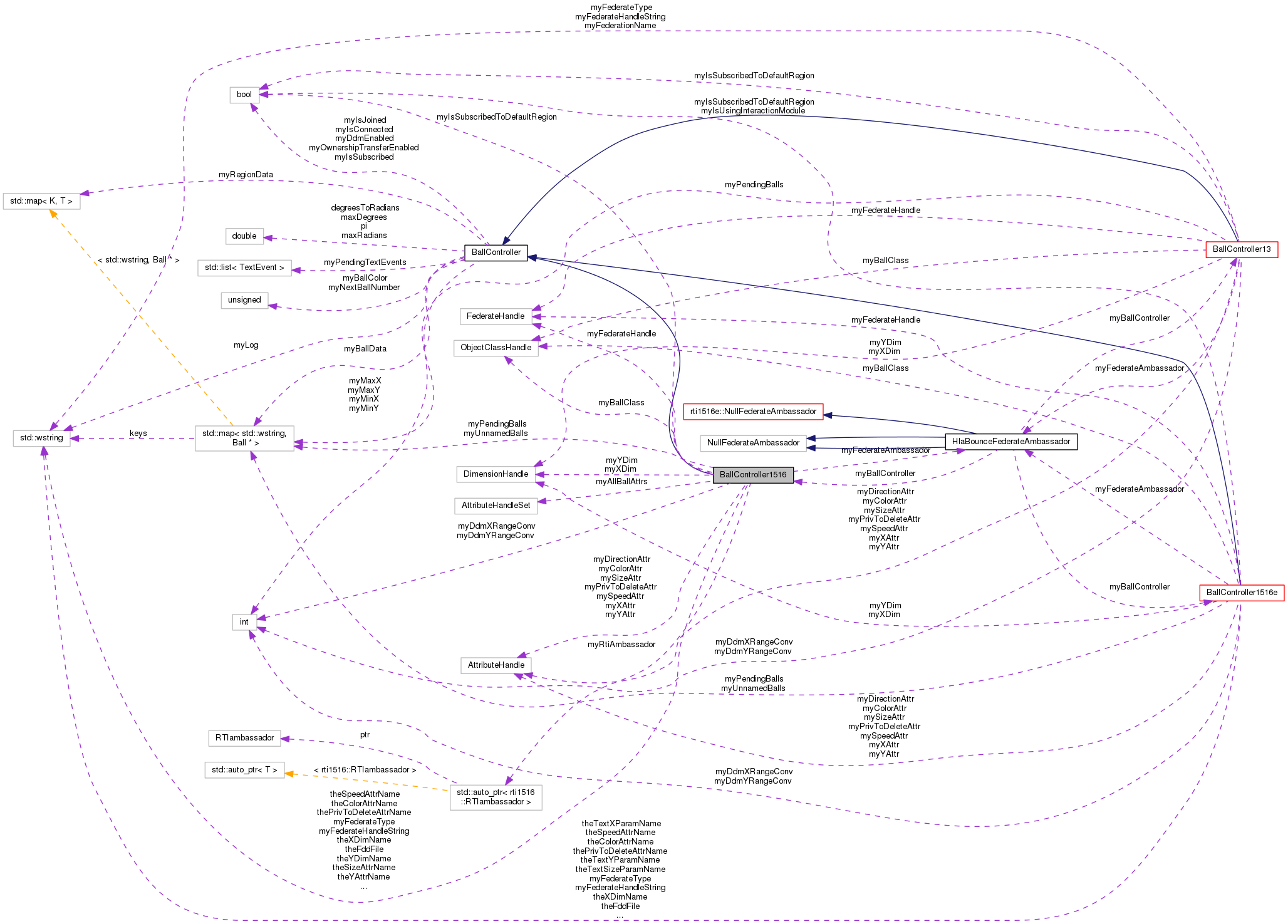 Collaboration graph