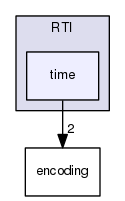 time