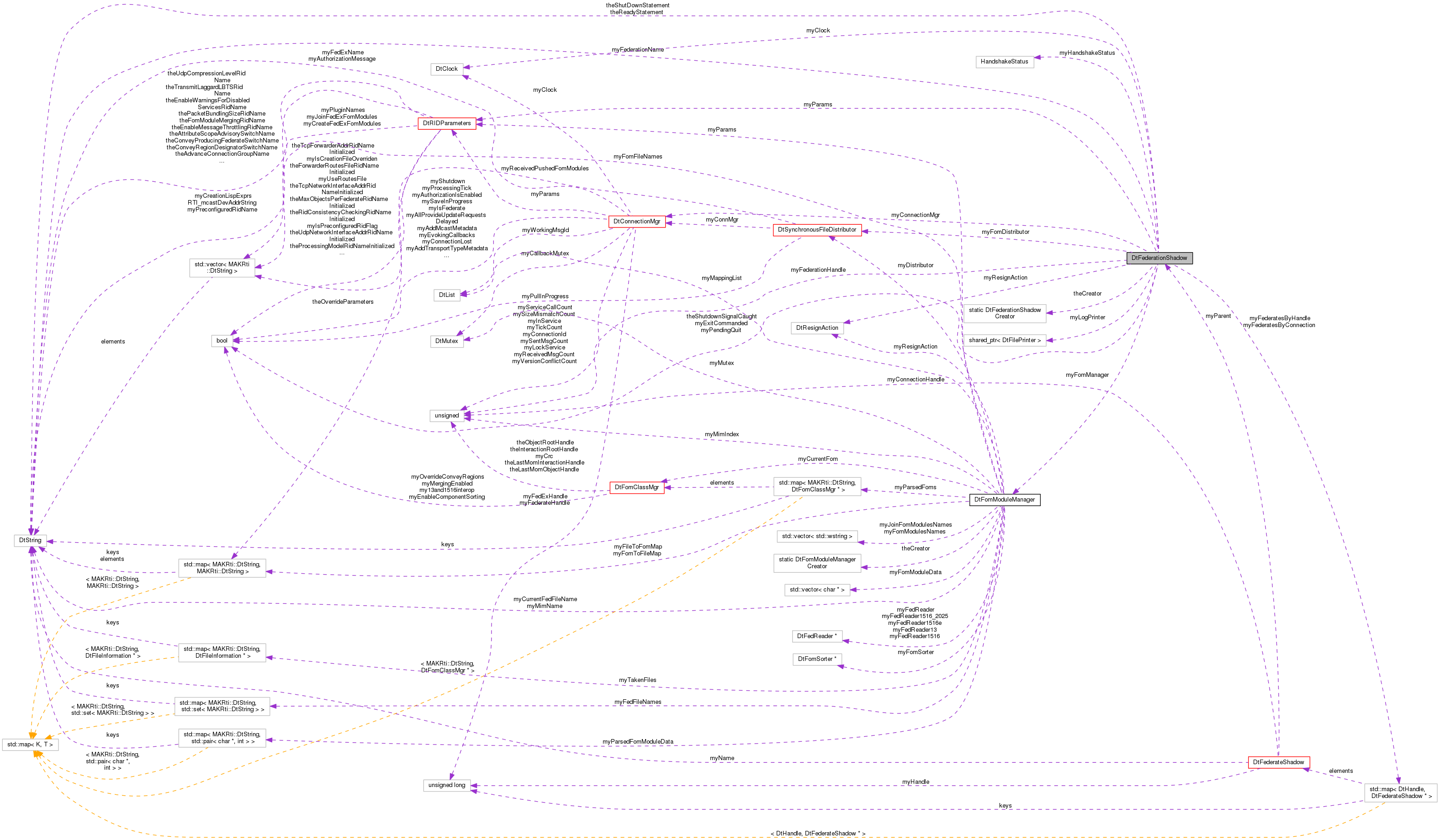 Collaboration graph