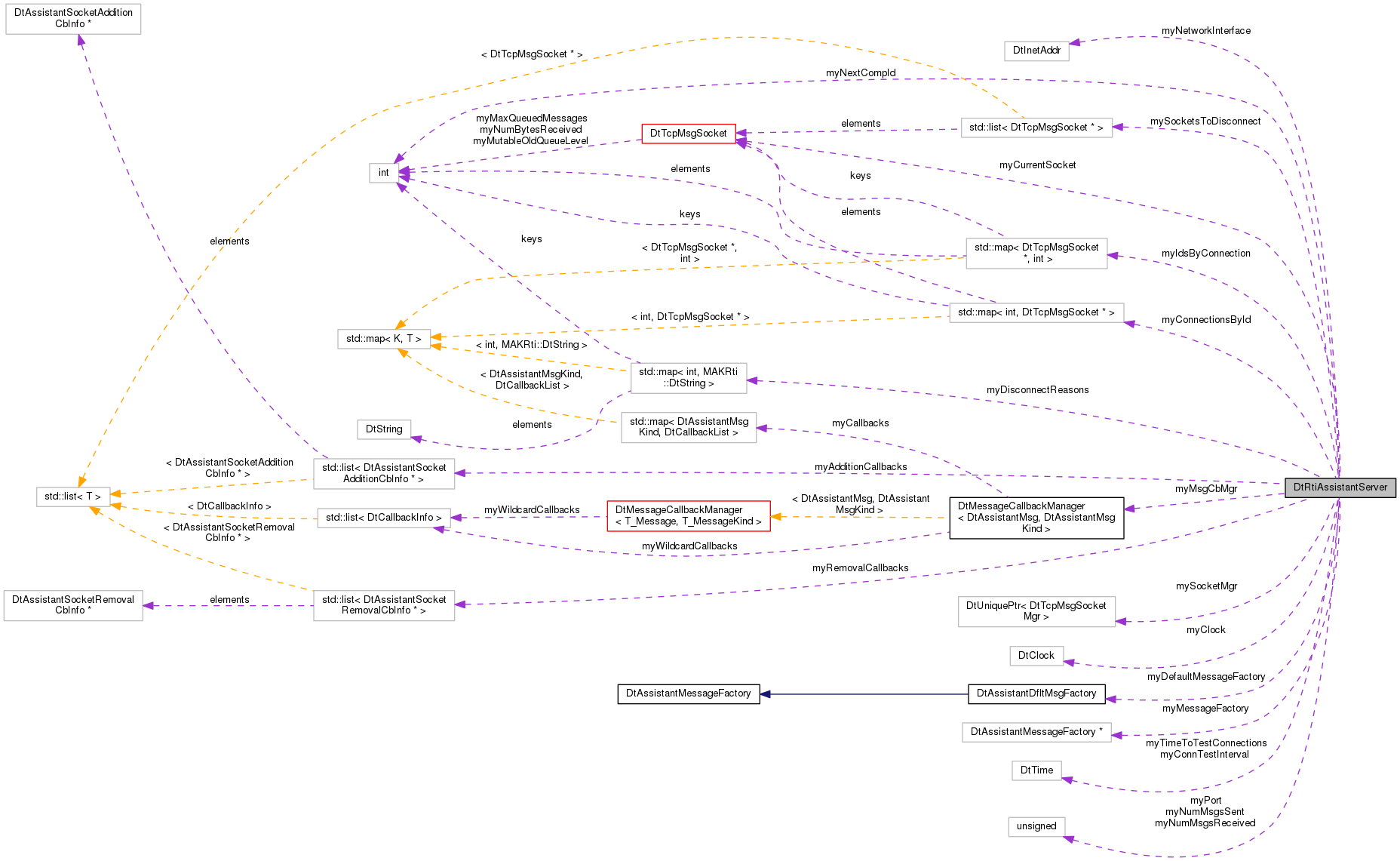 Collaboration graph