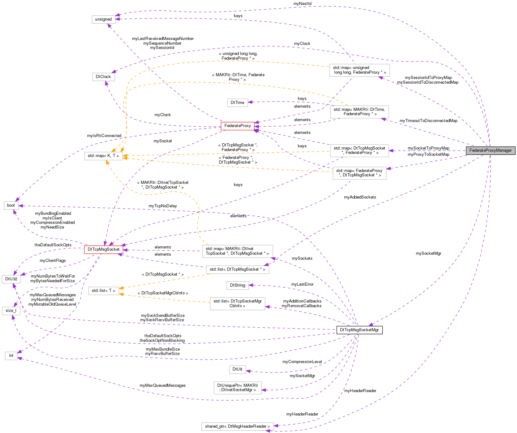 Collaboration graph