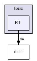 RTI
