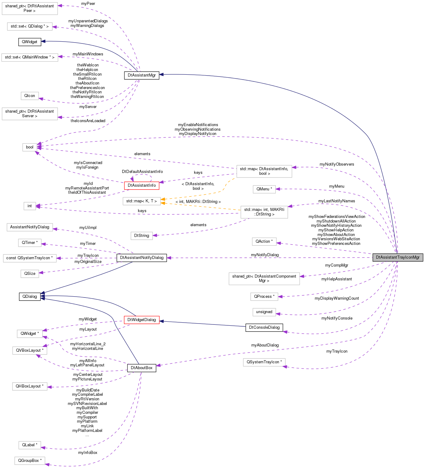 Collaboration graph