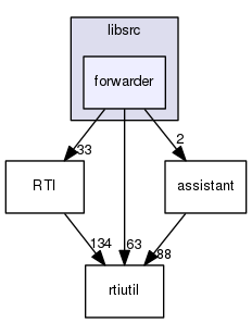 forwarder