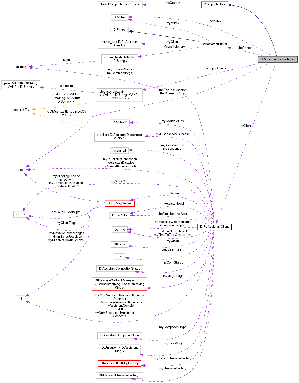 Collaboration graph