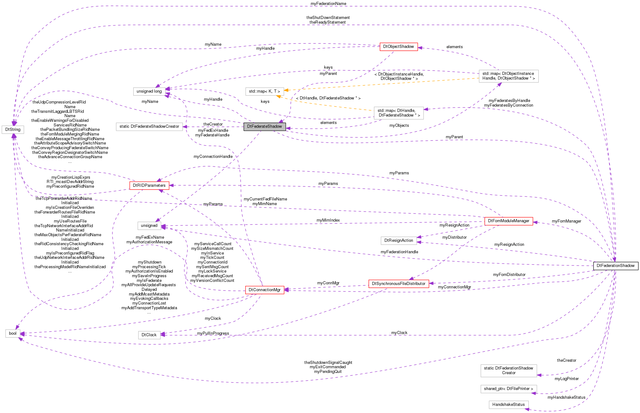 Collaboration graph