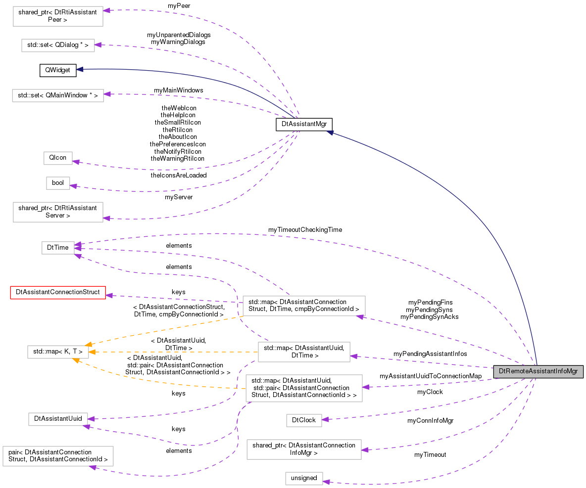 Collaboration graph