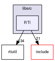RTI