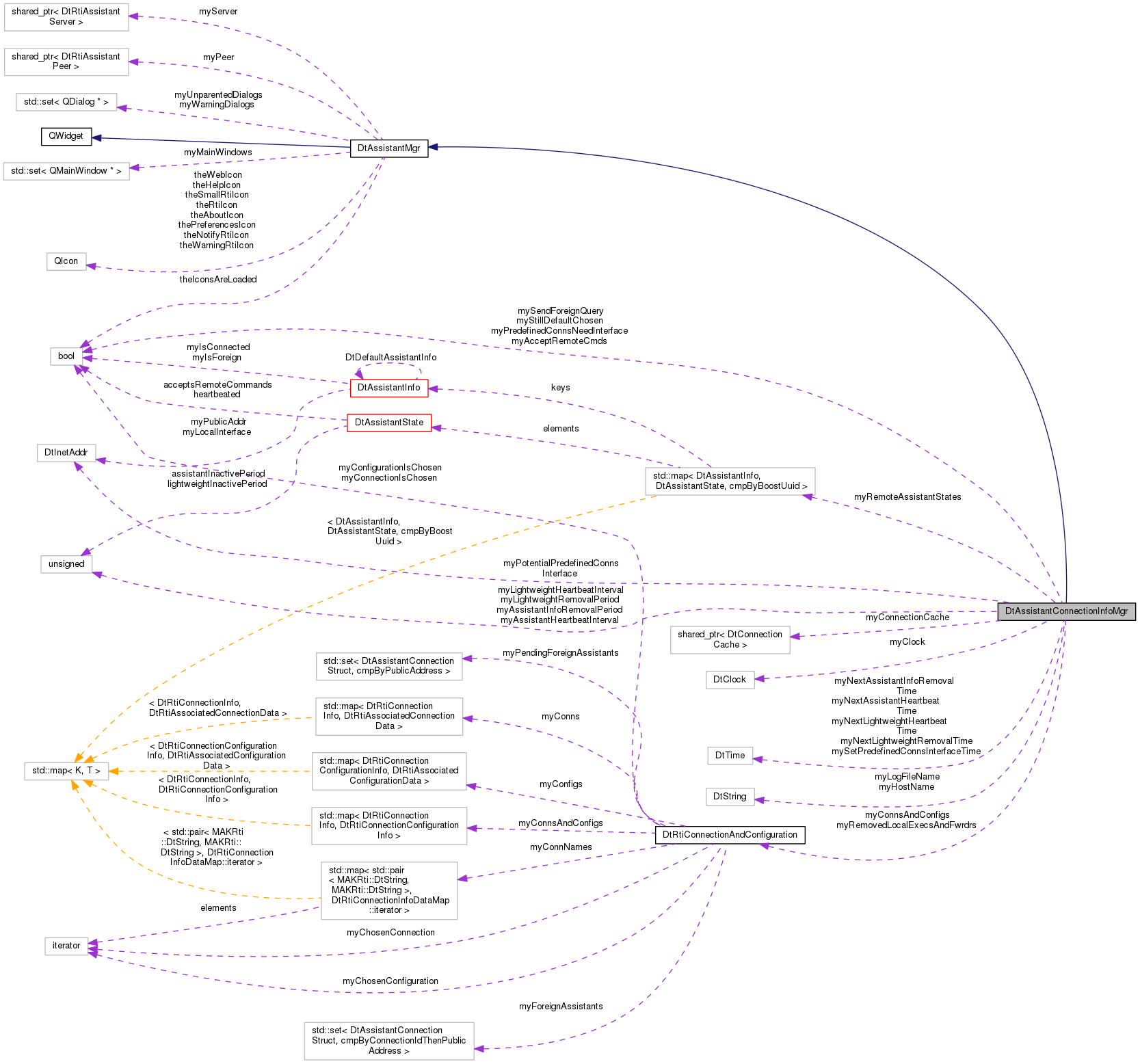 Collaboration graph