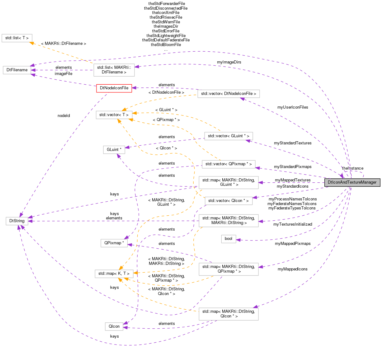 Collaboration graph