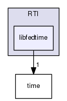 libfedtime