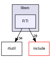 RTI