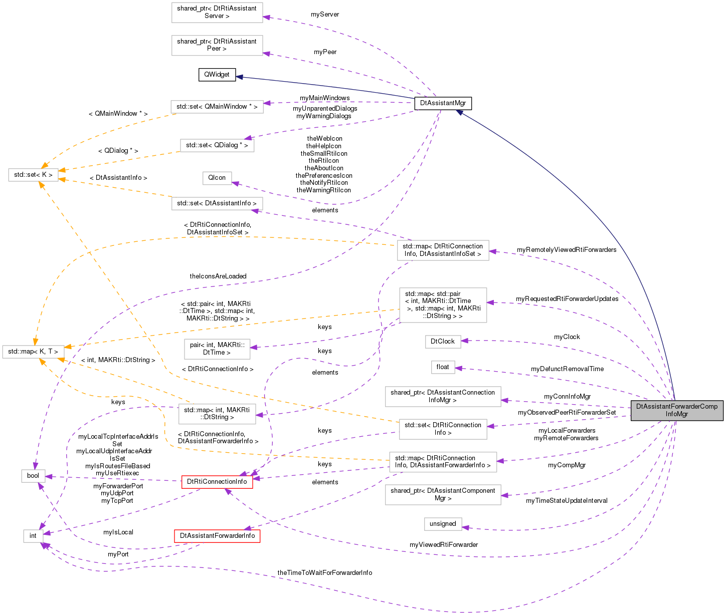 Collaboration graph