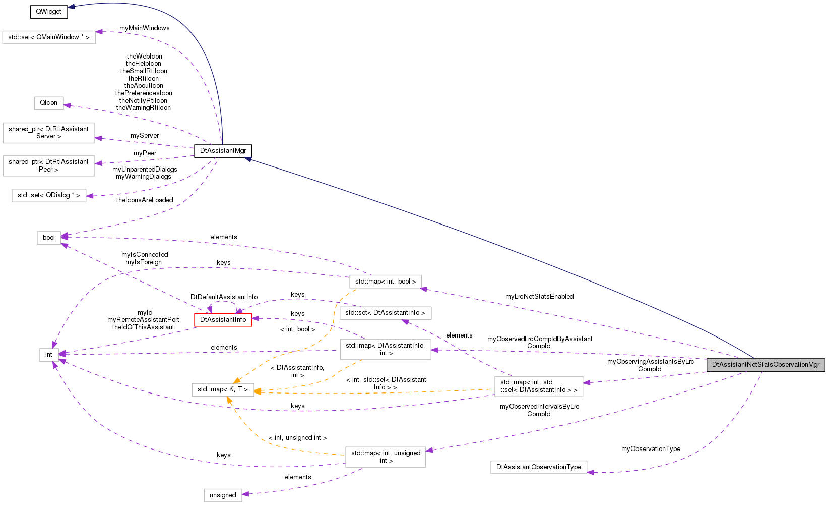 Collaboration graph