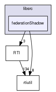 federationShadow