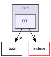 RTI