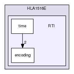 RTI